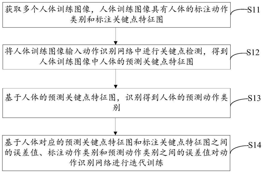 动作识别及训练方法、装置、终端、计算机可读存储介质与流程