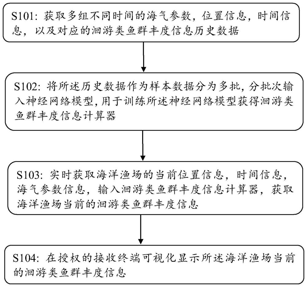 一种基于神经网络的洄游类鱼群丰度信息获取方法及装置与流程