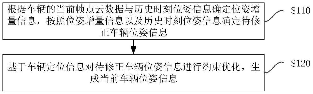 一种车辆的融合定位方法、装置、电子设备及存储介质与流程