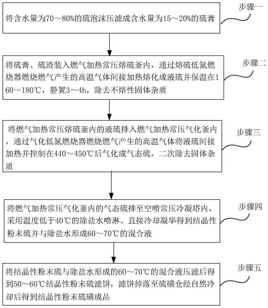 一种常压熔硫、气化及直冷凝华提纯硫磺方法与流程