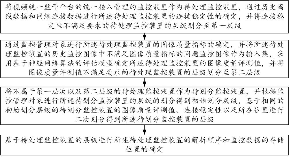 基于人工智能的监控装置分层处理方法与流程