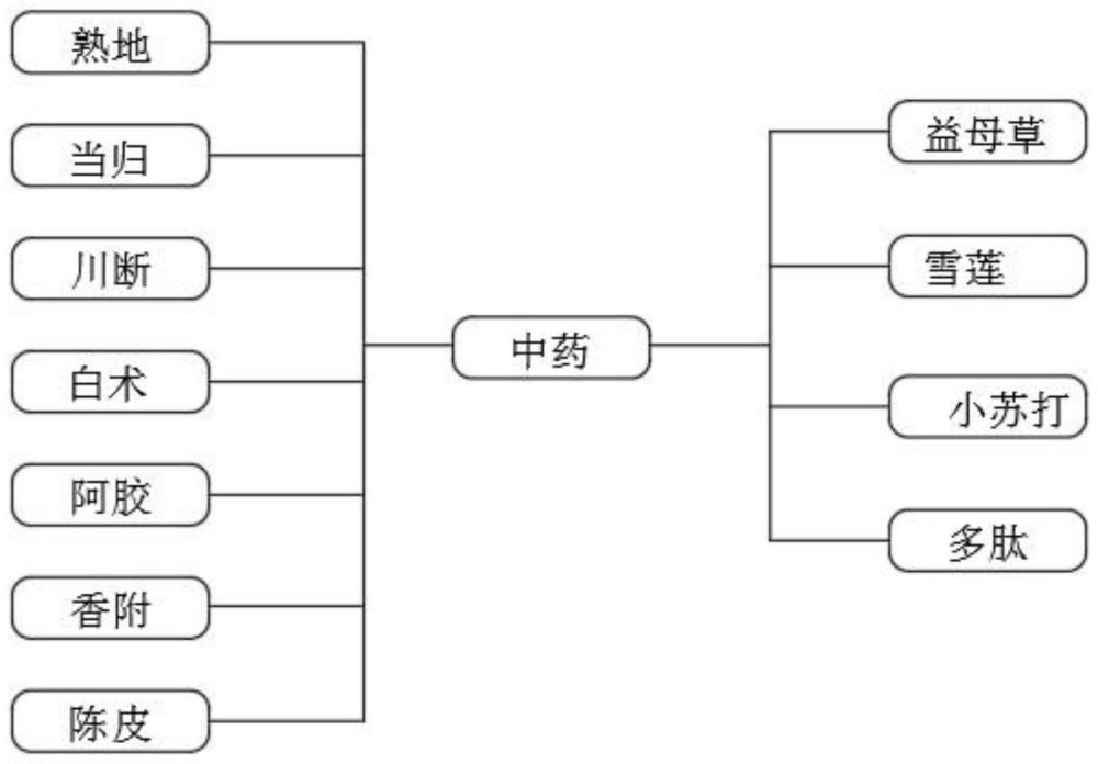 一种孕前精筛中药配方及其制备方法与流程