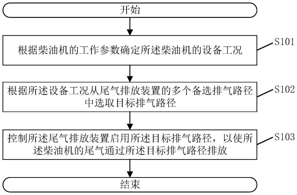 一种柴油机尾气排放方法、系统、柴油车辆及存储介质与流程