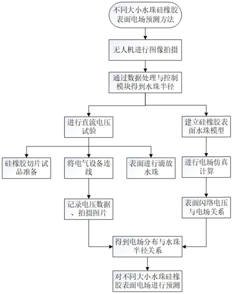 一种不同大小水珠硅橡胶表面电场预测方法与流程