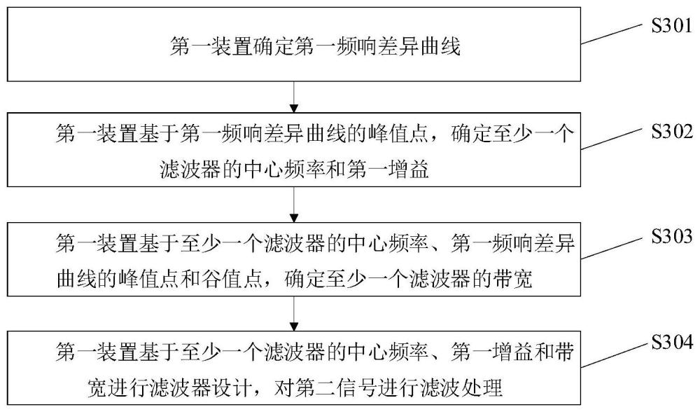 一种音频校准方法及装置与流程