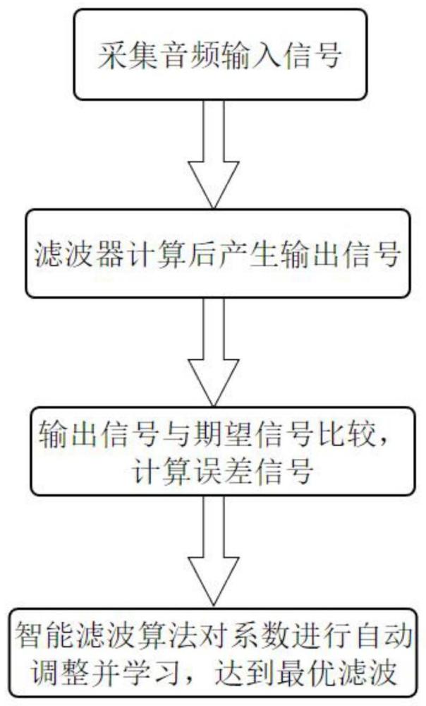 一种语音通话中回声消除和防抖动技术方法与流程