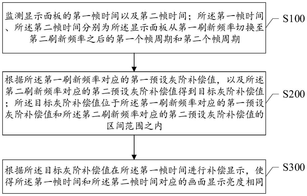 一种显示驱动方法、显示装置和存储介质与流程