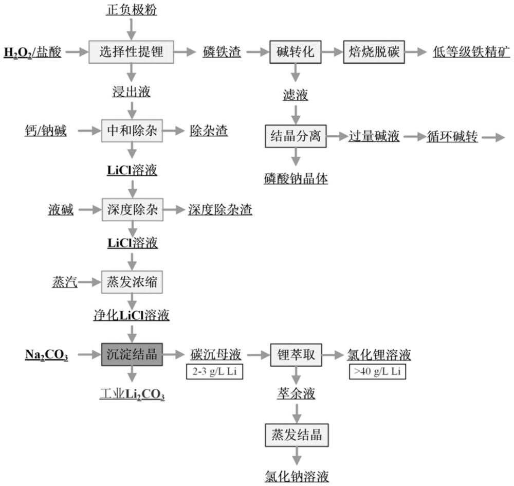 一种废旧磷酸铁锂正极材料全组分高效回收方法