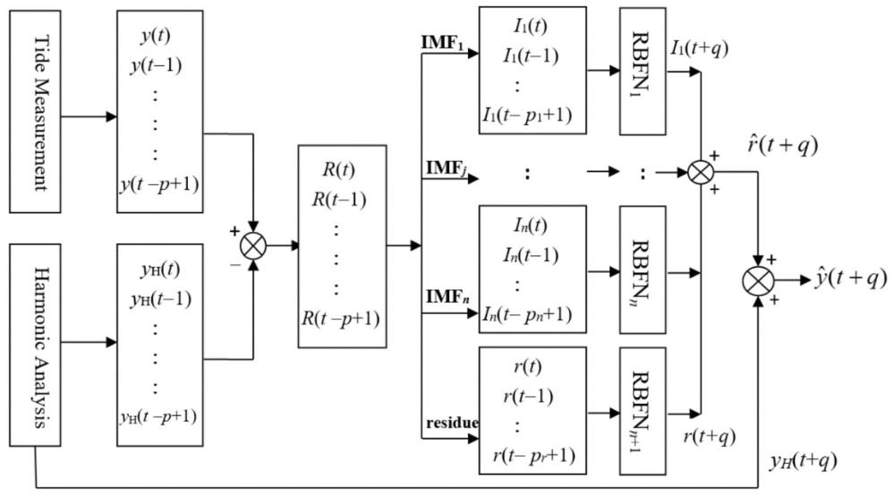 一种具有自适应模型结构的潮汐组合预报方法
