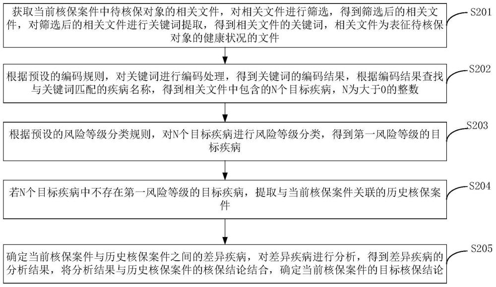 一种基于人工智能的核保方法、装置、设备及介质与流程