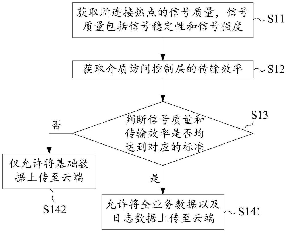 数据传输方法及装置、电子设备、存储介质与流程