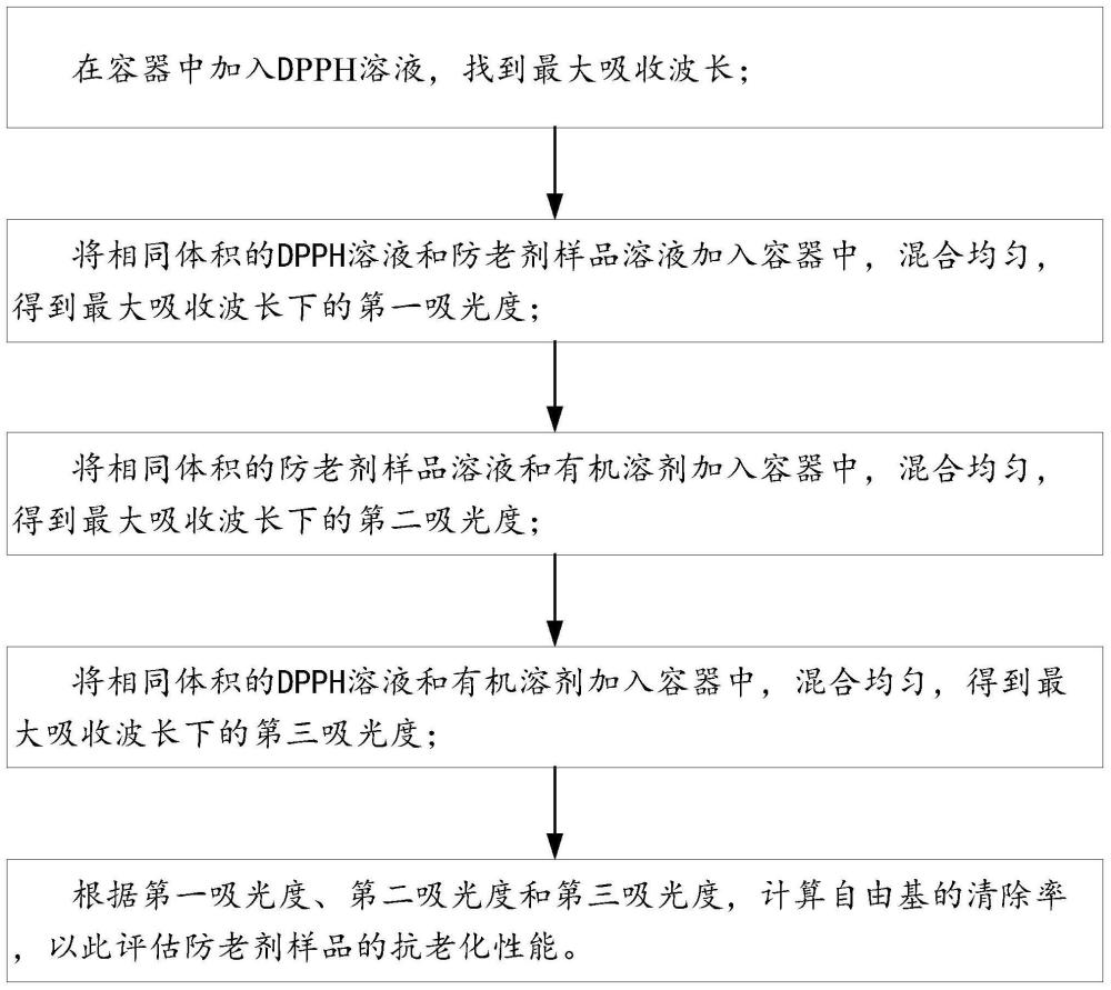 一种评估防老剂性能的测试方法及系统与流程