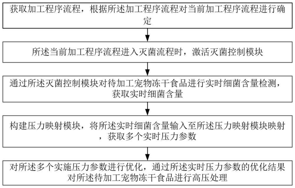 用于宠物冻干食品加工灭菌控制方法及系统与流程