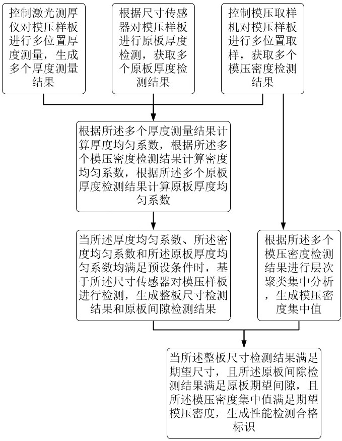 基于模压制板的产品性能检测方法及系统与流程