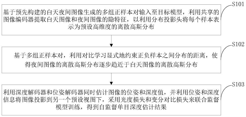 面向全天候场景的自监督单目深度估计方法及装置