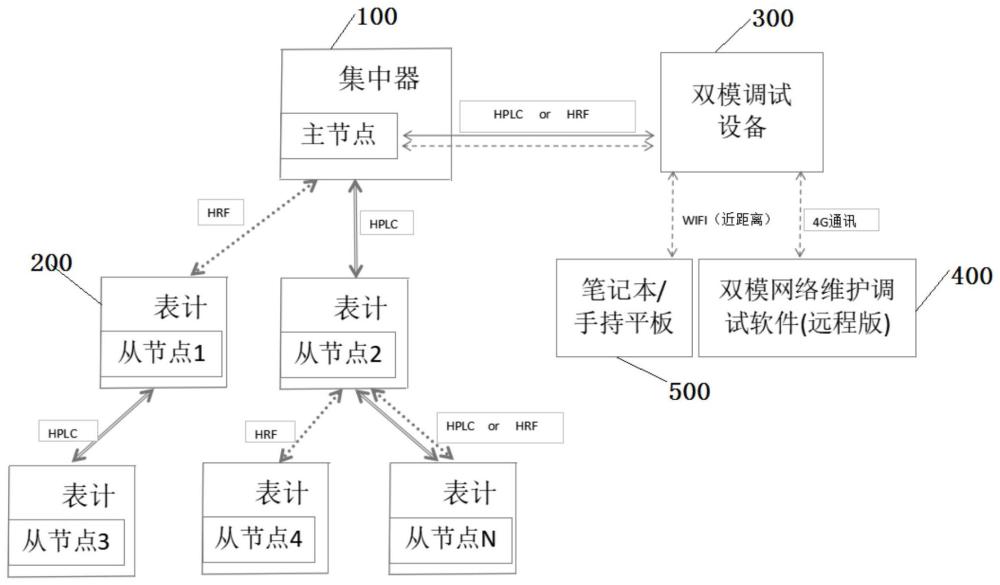 一种基于HPLC和HRF双模组网的网络系统及其网络维护方法与流程