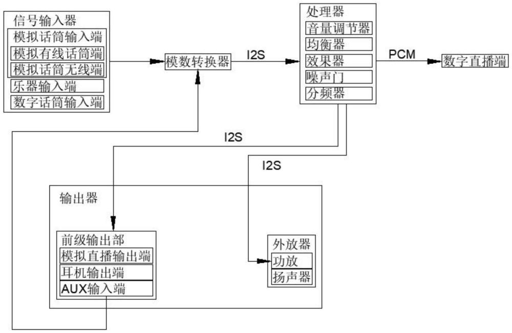 一种移动音箱用模拟、数字方式的直播系统的制作方法