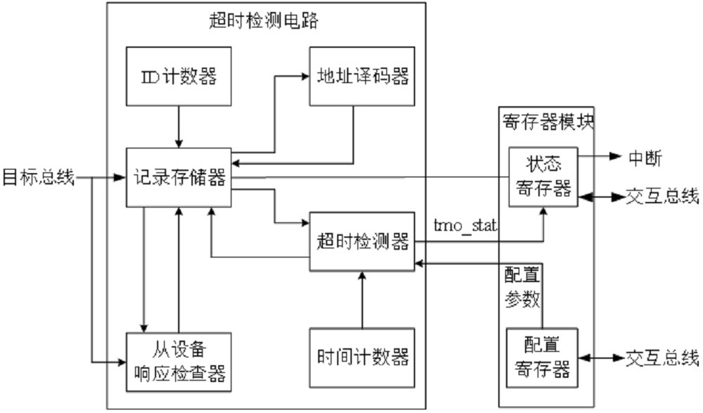 总线的超时检测电路、方法、芯片及电子设备与流程