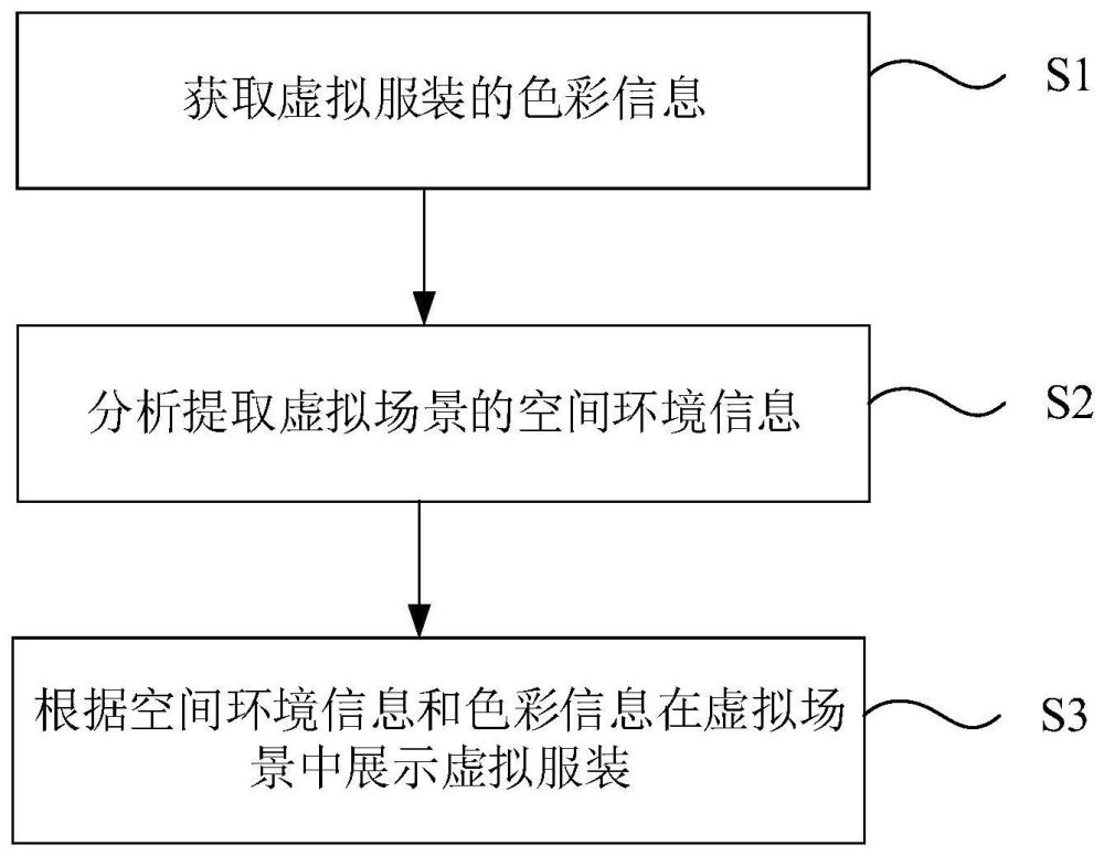 基于色彩的虚拟服装展示方法及系统、设备及介质与流程