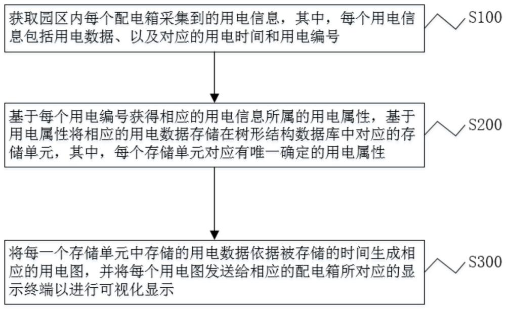 一种用电数据可视化管理方法、系统及存储介质与流程