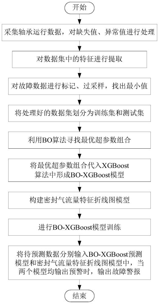 基于XGBoost和特征组合的轴承故障诊断方法