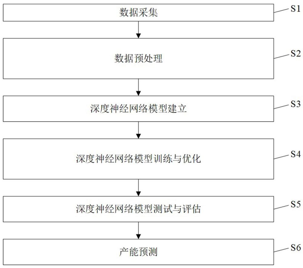 基于深度神经网络的天然气水合物降压开采产能预测方法