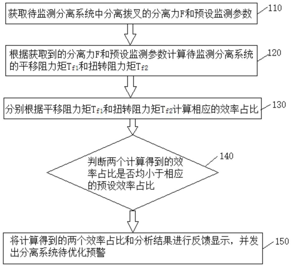 一种分离系统分离效率的监测方法及系统与流程