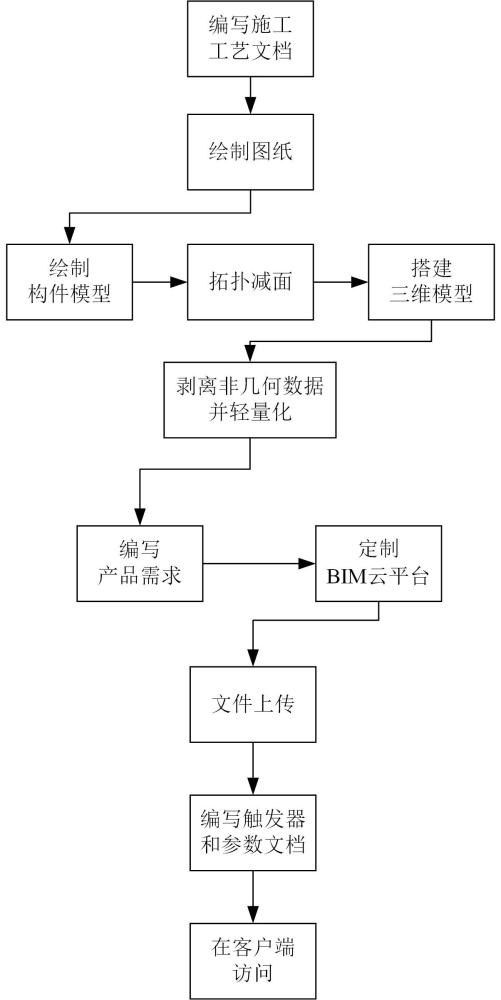 一种低图形性能需求的房建工程数字化样板库及搭建方法与流程