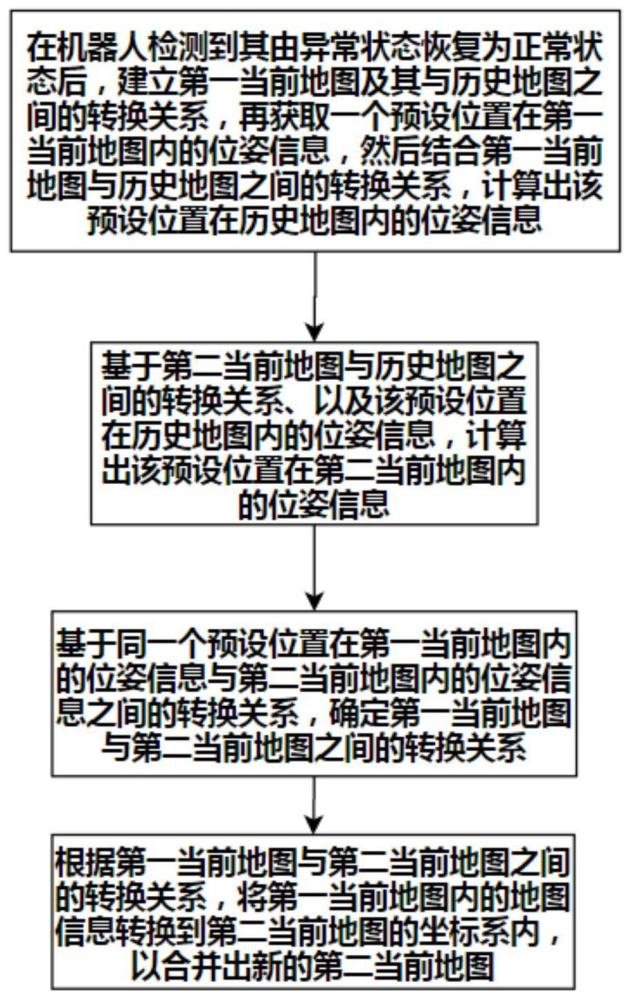 一种机器人地图的转换方法与流程