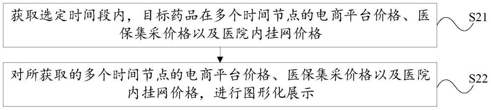 药品价格展示方法、装置、电子设备和存储介质与流程