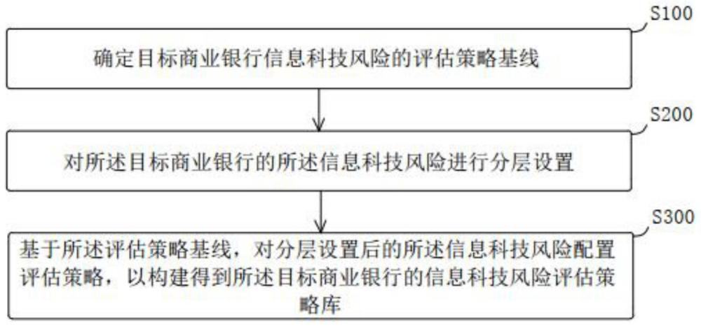 商业银行信息科技风险评估策略库构建方法、装置及设备与流程