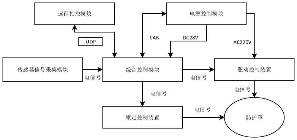 一种旋转式密封防护罩控制方法和装置与流程