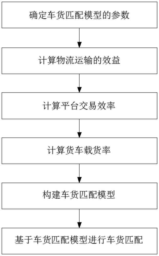 一种基于多目标决策的网络货运车货匹配的方法与流程