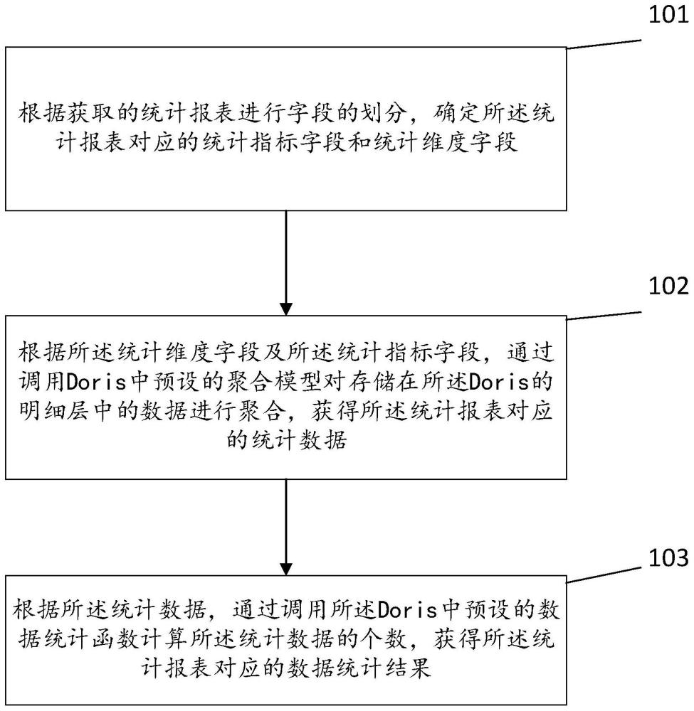 一种用于doris的数据增量统计方法、装置、设备及存储介质与流程