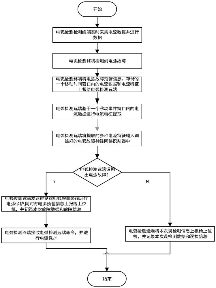 一种基于边缘计算的电弧故障检测方法与流程