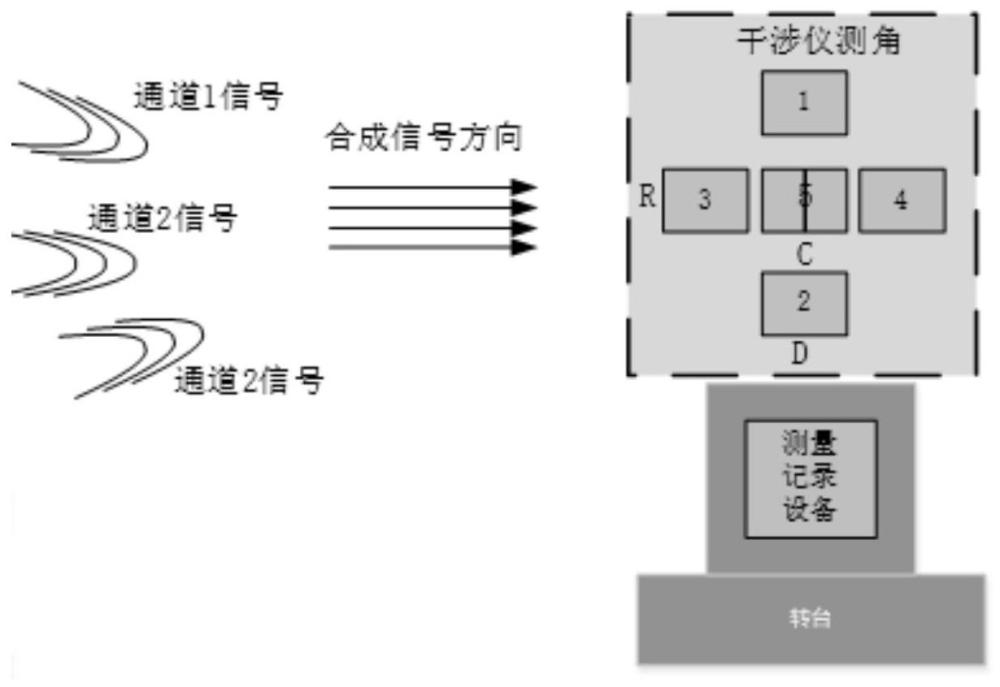 一种多源射频信号通道非线性特性的测量方法