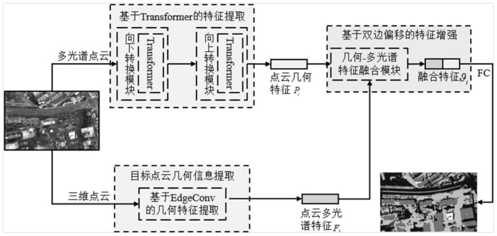 综合Transformer和边卷积特征的多光谱机载点云场景分类方法