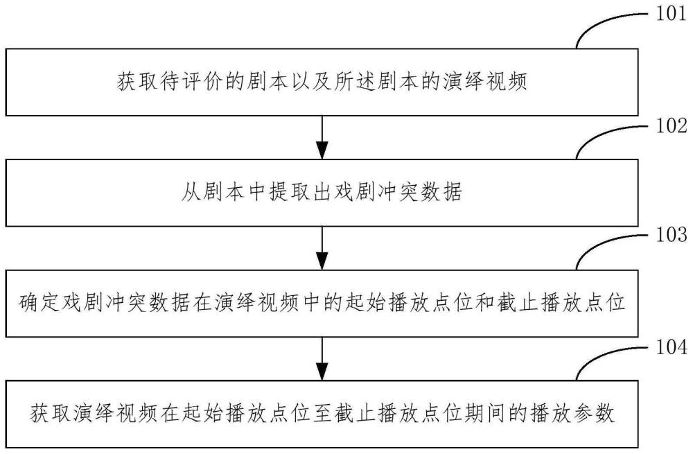 戏剧冲突的评价方法、装置、电子设备及存储介质与流程