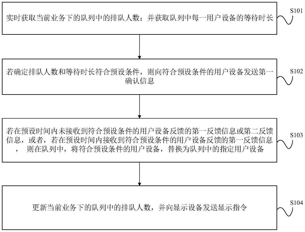 排队提示方法、装置及电子设备与流程