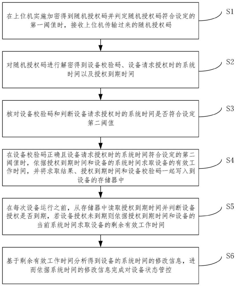 一种设备随机码授权管理的方法、系统、设备以及介质与流程