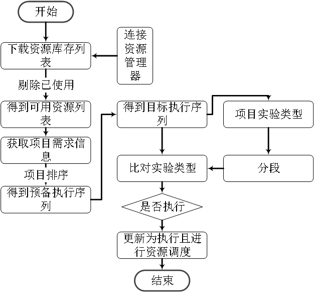 用于生物项目管理的资源调度方法及系统与流程