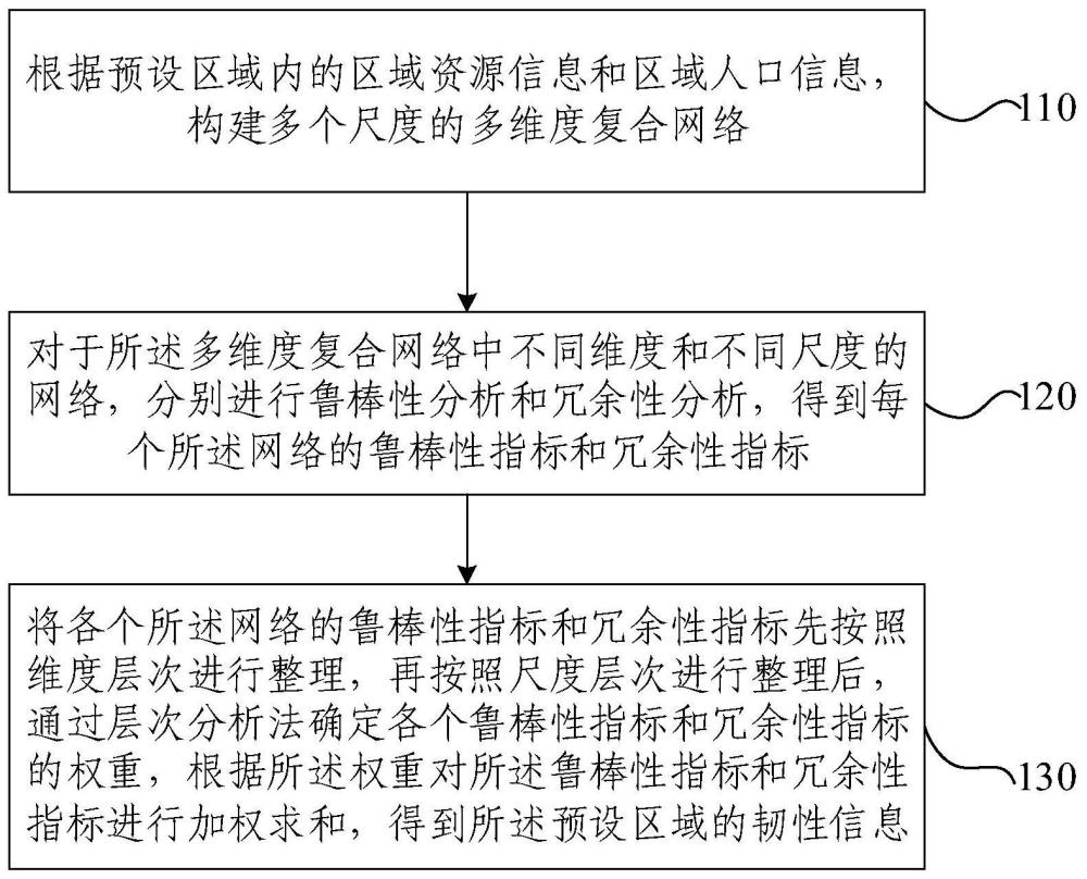 基于功能连接的区域韧性评估方法及装置