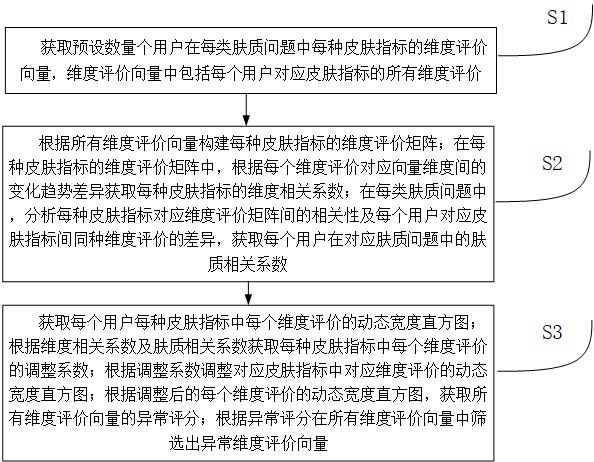 一种用于美容机器人的数据处理方法及系统与流程