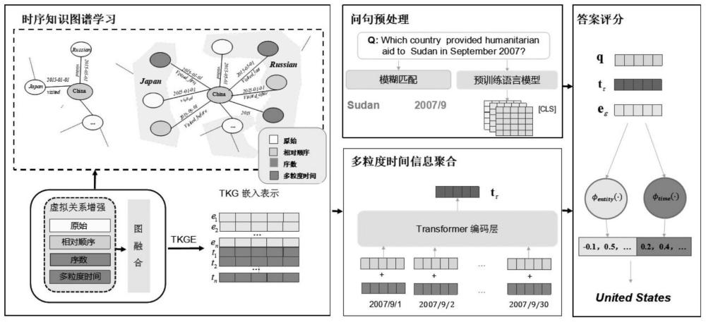 一种基于虚拟时序约束增强的时序知识图谱问答方法