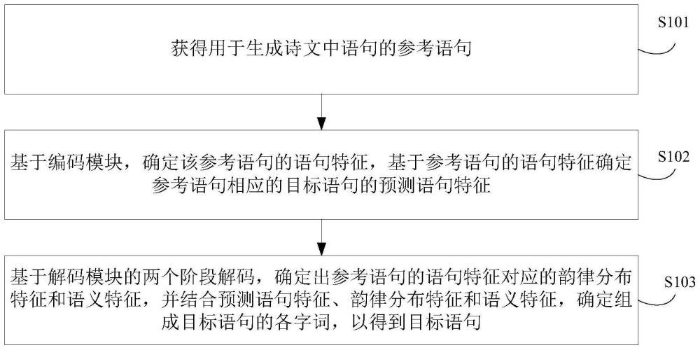 诗文生成方法和装置与流程