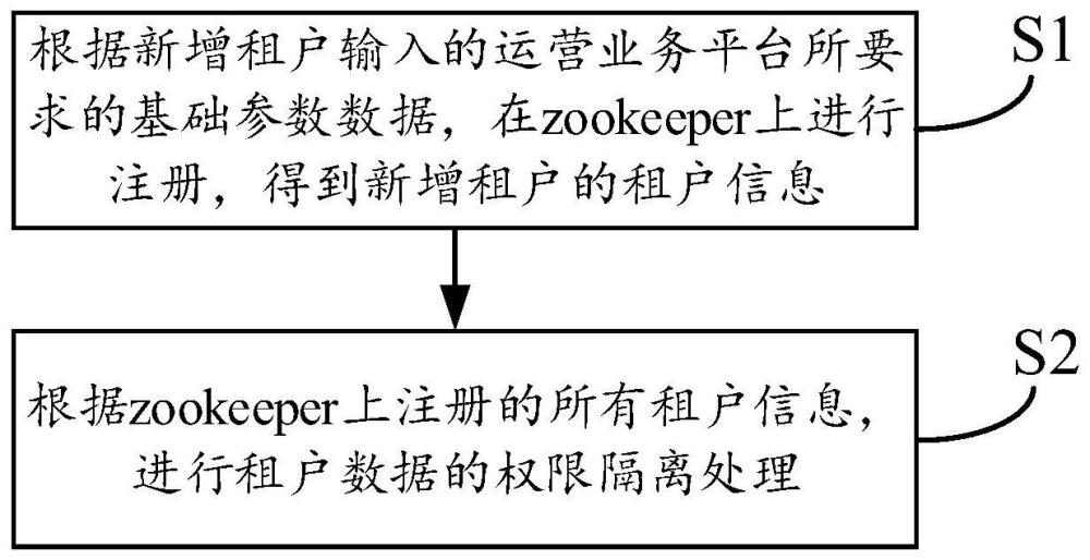 运营数据多租户隔离方法、系统、计算机设备和存储介质与流程