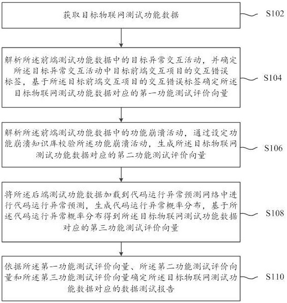 一种基于物联网的数据测试方法及系统与流程