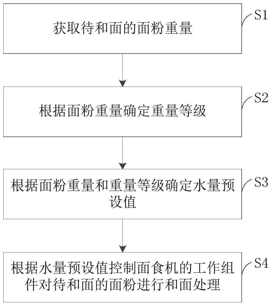 面食机及其控制方法、控制装置和计算机可读存储介质与流程