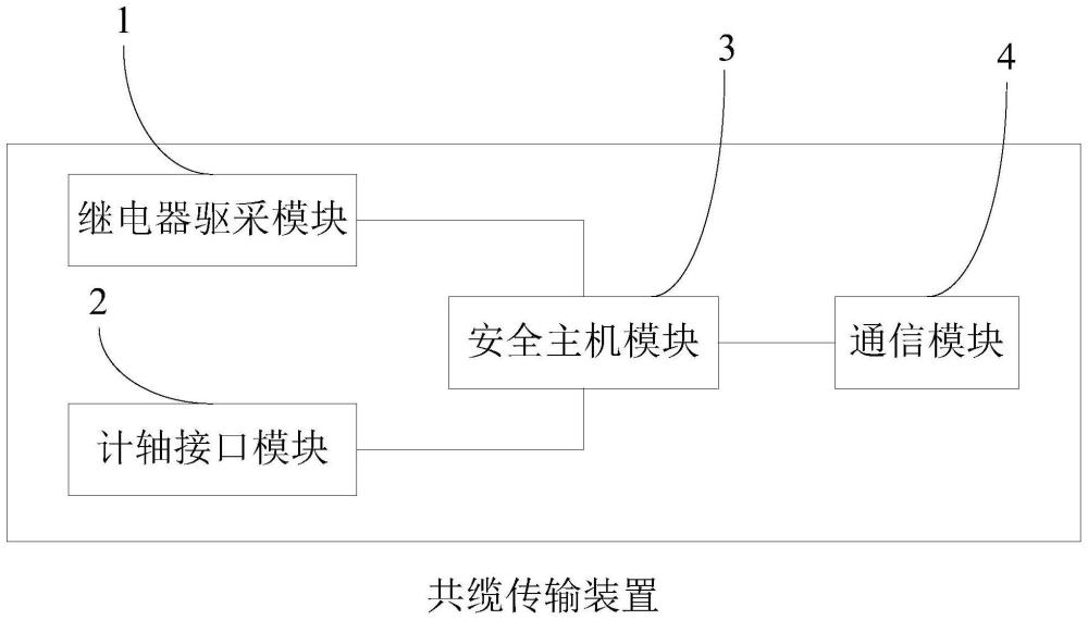 共缆传输装置、方法、系统、电子设备和可读存储介质与流程