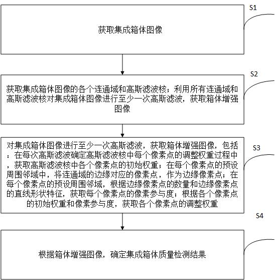 基于图像特征的集成箱体质量检测方法与流程